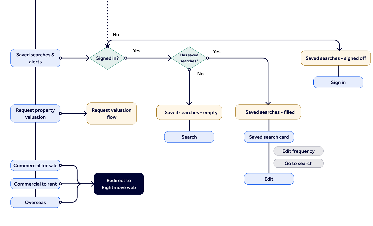 User flows